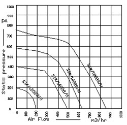 Air Flow Curves For Single Inlet Centrifugal Blower