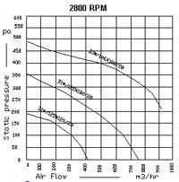 Air Flow Curves For Double Inlet Centrifugal Blower